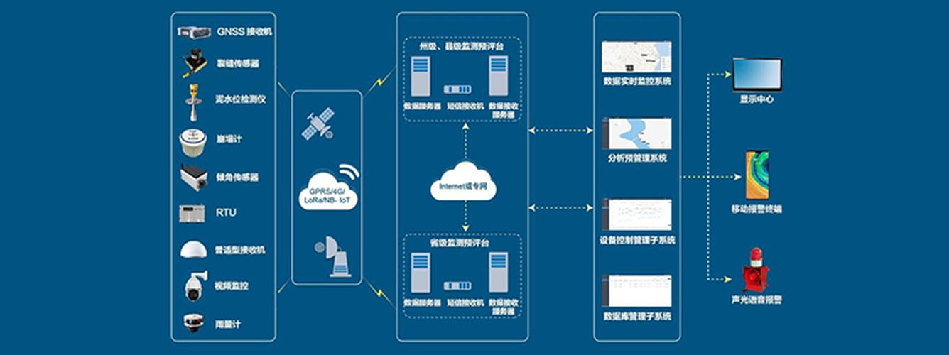 地质灾害监测预警系统解决方案
