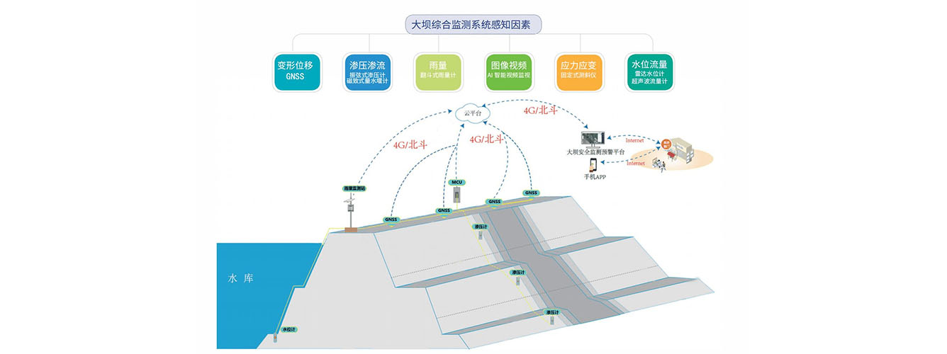 水库大坝安全预警监测系统解决方案